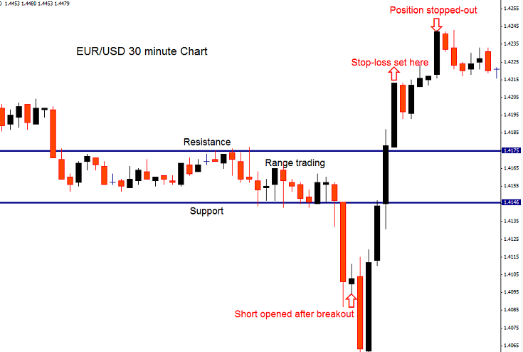 dont use a stop loss for forex